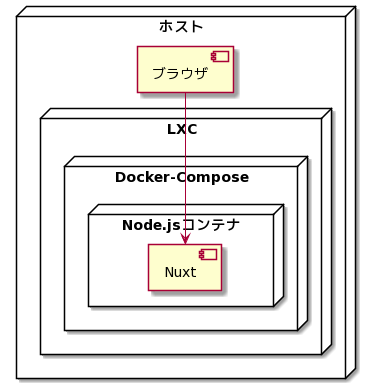 ホストでLXCが起動しています。そのLXCの中でDocker-Composeが起動しています。そのDocker-ComposeによりNode.jsコンテナが起動しています。その中でNuxtが起動しています。ブラウザはホストで起動しています。